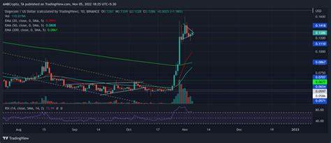 Dogecoin Shows Bullish Patterns: Could a Major Rally Be Coming?