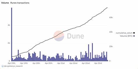 Bitcoin Runes made up 57.7% of transactions on halving day - CryptoSlate