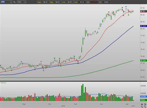 Is JPMorgan Chase & Co. (JPM) the Best Dow Stock?