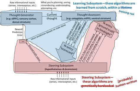 The Pocket Dimension: Motivation Now and Post AGI