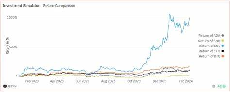 3 high performing Altcoins predicted to outperform Bitcoin in October 2024 - Nairametrics