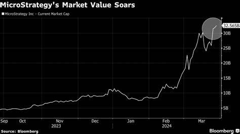 MicroStrategy’s Bitcoin Bet Lifts Its Market Cap Above Nearly Half of S&P 500 Firms - Bloomberg