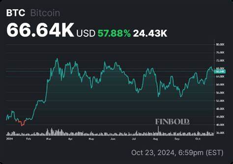 Bitcoin Surges 53% Over Past Year, Up 16-17% YTD, Outperforming Gold, S&amp; P 500 Amid Corporate Demand