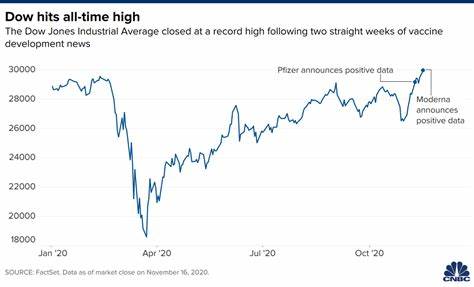 Stock Market Today: S&P 500 closes at record, Dow up 260 points after upbeat economic data