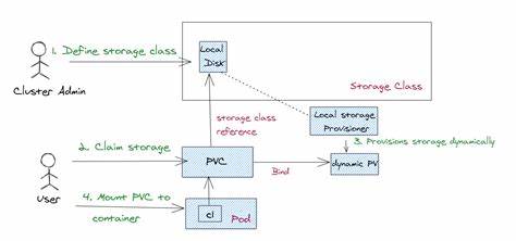 Kubernetes Storage Capacity Scoring of Nodes for Dynamic Provisioning