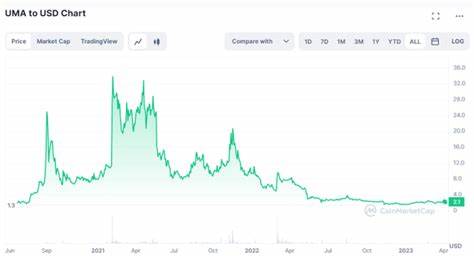 UMA Price: UMA Live Price Chart, Market Cap & News Today - CoinGecko Buzz