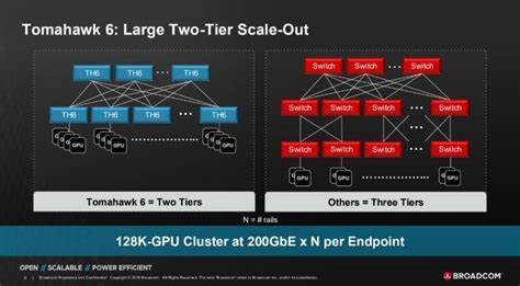 Broadcom Tomahawk 6 Launched for 1.6TbE Generation