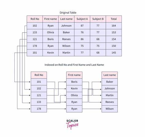 Separate Indexes or Compound Indexes in SQL