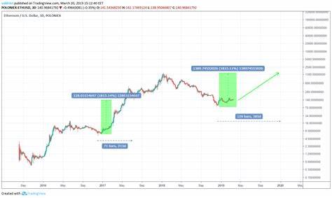 Ethereum Price Prediction: $2,400 Bounce Triggers Bullish Pattern With $3,700 Target
