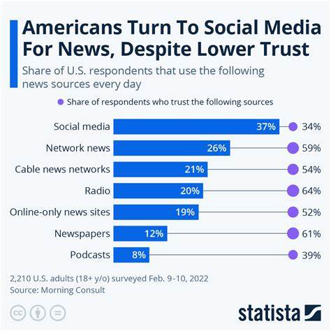 Social media now main source of news in US, research suggests