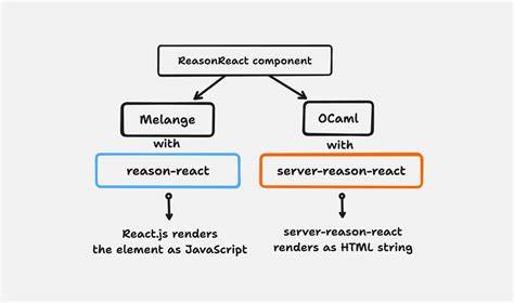 React Rendering as OCaml Modes