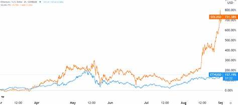 Solana Outperforms Ethereum Despite 10% Price Drop - Coinpedia Fintech News