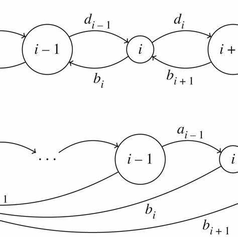 Discrete Diffusion: Continuous-Time Markov Chains