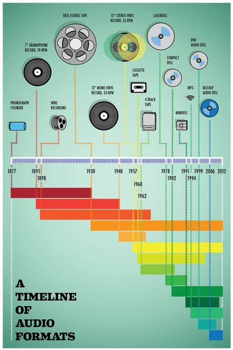 Timeline of Audio Formats