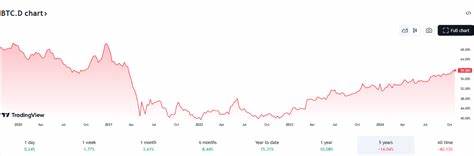 Bitcoin Dominance Hits 60% in 2025: Is Altseason Over Before It Starts?