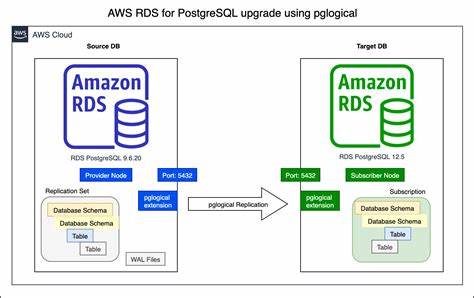 Jepsen: Amazon RDS for PostgreSQL 17.4