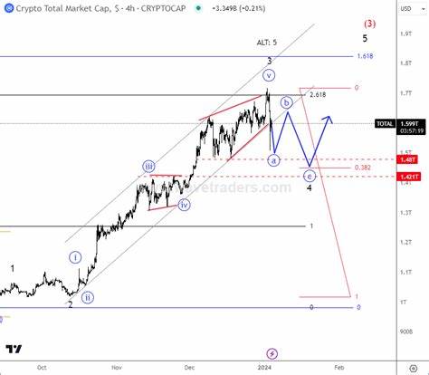 Crypto market slows down, nearing a top