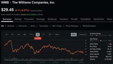 UBS Affirms ‘Buy’ Rating on Williams Companies (WMB) and $74 Price Target