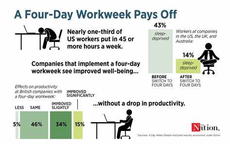 Of Course Workers Want a Four-Day Week. Companies Should Too