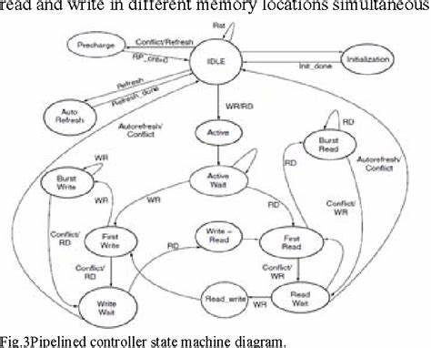 Pipelined State Machine Corruption