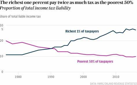 Why the rich paid less tax in the 1970s – despite 98% tax rates