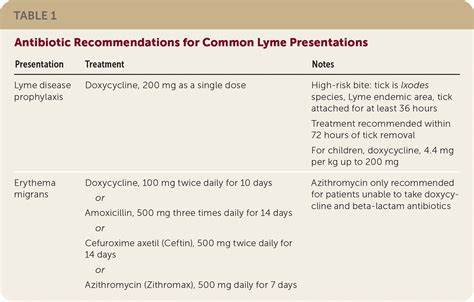 The antibiotic that takes the bite out of Lyme