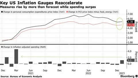 Key Fed inflation gauge at 2.2% in August, lower than expected - MSN