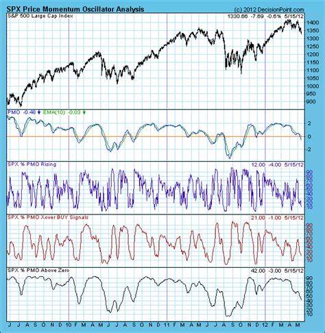 Technical Assessment: Neutral in the Intermediate-Term