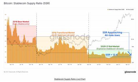 Surge in stablecoin supply ratio signals increased Bitcoin buying power - CryptoSlate