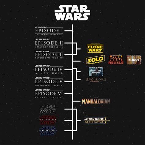 Die richtige Reihenfolge aller "Star Wars"-Filme und wann die Serien spielen!