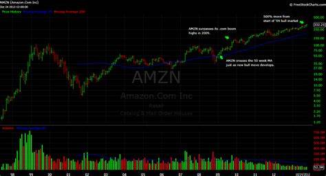 Is Amazon.com (AMZN) The Stock That Should Double in 3 Years?