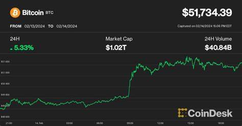 Bitcoin Hits $52K, Regains $1T Market Cap; Genesis Cleared to Sell $1.3B GBTC Shares - CoinDesk