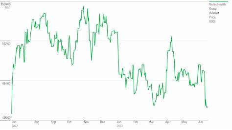 UnitedHealth Stock Has Dropped 40% This Year. These Analysts Are Finally Downgrading the Shares