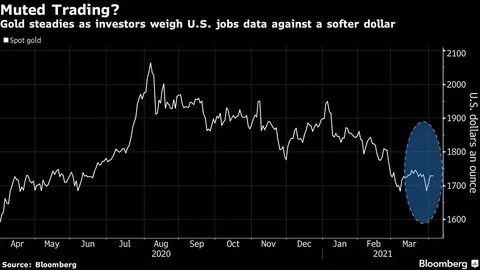 Gold Gains Early, Slips Late as Jobs Report Boosts Dollar