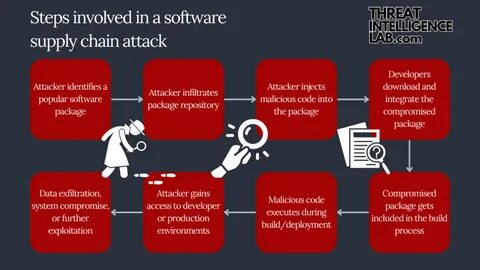 Open-source code repos open to supply chain attacks, researchers warn