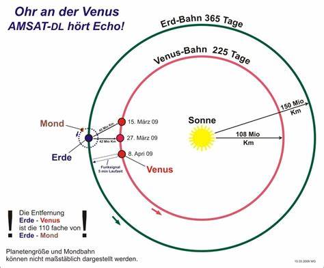 Earth-Venus-Earth (Eve 25) Experiment [pdf]