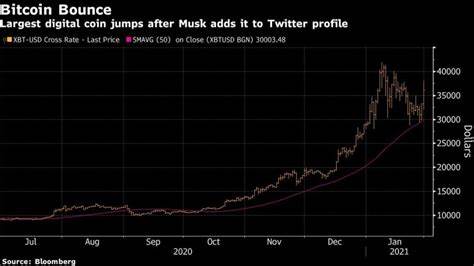 Bitcoin surges above $38,000 after Musk adds to Twitter profile - Al Jazeera English