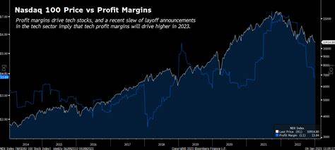 S&P, Nasdaq soar in 2023 thanks to big tech stocks - CryptoSlate