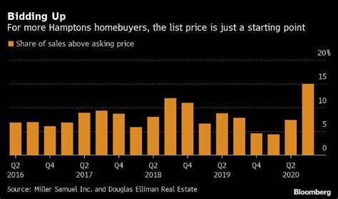 Hamptons Home Sales Soar to Record Highs, With Median Price Surpassing $2 Million — Wall Street Profits and Housing Market 'Joined At The Hip'