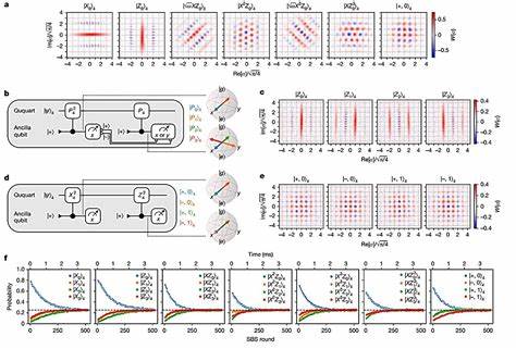 First successful demonstration of quantum error correction of qudits