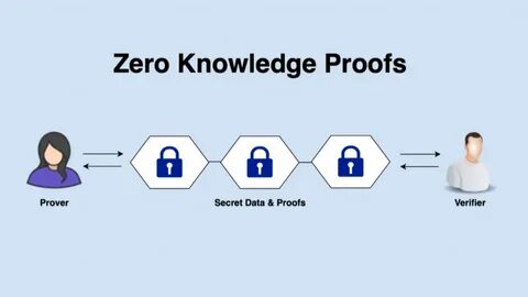 Don’t Trust When You Can Verify: A Primer on Zero-Knowledge Proofs - Wilson Center